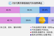 Z 世代购买力差撑不起车市发展，中年群体或成消费主力