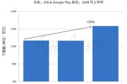 中国游戏在日表现：下载量收入增长达30%，日本社交平台与媒体及相关情况