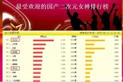 《精灵梦叶罗丽》“国产二次元女神”投票排行榜