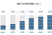2019 年 Q1 国内动漫行业数据分析：总产值有望突破 2000 亿，用户规模年轻化