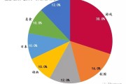 B站内容与用户分析：突破二次元圈层，渗透率与城市经济相关