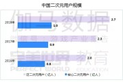 二次元游戏市场规模持续增长，用户付费意愿和粘性较高