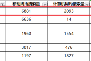 SEO优化技巧：如何解决网站有收录但无排名的问题并提升关键词排名
