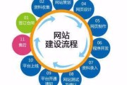SEO建站之前应该思考如何规划网站 (seo建站技巧)