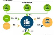 PPP形式是化解中央政府债务良药吗 (ppp包含哪些模式)