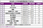 2016网络文学市场增长与IP开发策略分析：阅文集团斗战狂潮案例研究