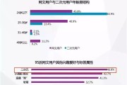 二次元文化市场崛起，用户规模增长超 20%，与网文用户高度重合