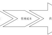 论述供应链治理的改良战略重要包含哪些内容 (论述供应链治理的原则)