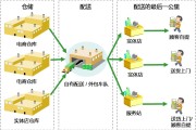 如何优化物流供应链治理的五大步骤 (如何优化物流仓储管理)