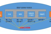 5年B端运营经验总结，助你构建运营体系、提升用户价值