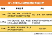速途研究院：2017年及2018年第一季度中国二次元行业发展趋势