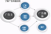 广告投放有哪些