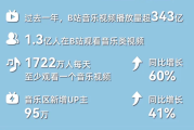 6月23日高考成绩公布同日B站音乐区发布2022报告，背后商业价值待释放