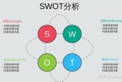 SWOT剖析模型是什么 (swot分析及总结)