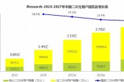 二次元市场规模增长迅速，将成为主流文化？
