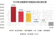 2019 年动漫 IP 改编移动游戏市场增长乏力，值得关注