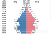 中国市区人口密度排名 (中国市区人口排名表)