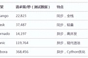 Python Web开发框架综合比较：Django的特点、优势与缺点分析