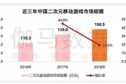 二次元游戏出海热情减退，市场整体放缓，老产品仍占主导