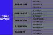 非上市游戏企业竞争力评估：贪玩游戏运营发行双创新占优势
