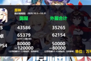 2020年原神首月流水48亿元，二次元手游市场产值超300亿元