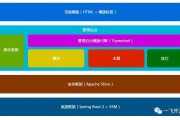 cms框架如何用一套模板一个数据库搭建多国言语的网站 (cms框架的含义)