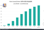 FGO游戏如何实现500亿营收：二次元细分赛道的成功秘诀