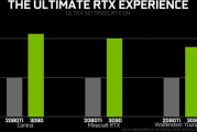 NVIDIA RTX 3090显卡性能曝光：比RTX 2080 Ti提升一倍，4K游戏表现惊艳