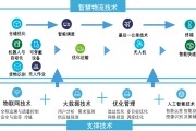 智慧物流运行技术包含哪些? (智慧物流运行过程写作)