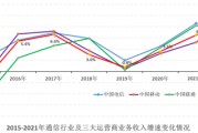 中国通讯业的三大巨头是不是处于垄断 (中国通讯业的发展)