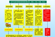 风险废物处置需操持哪些环保手续 (风险废物处置流程)