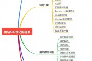外贸独立站营销：关键词优化技巧及分析工具分享