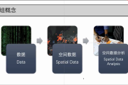 用三组概念和三个故事告诉你空间数据分析的简要过程