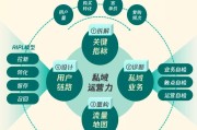 私域经营优化战略 (私域经营三步走)