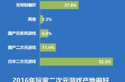 二次元用户对国产IP游戏产品认知变化，产业链良性互动数据有何改变？