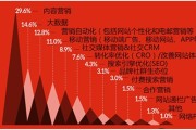 内容营销有哪些内容 (内容营销有哪几种方式)