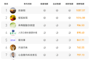 搜狐视频 3 月视频号影响力排行榜出炉，你关注的都在这里