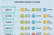 B2B用户如何打入购买流程前57％的B2B买家会在线观看视频内容